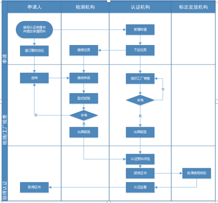 辦理3C認證多少錢